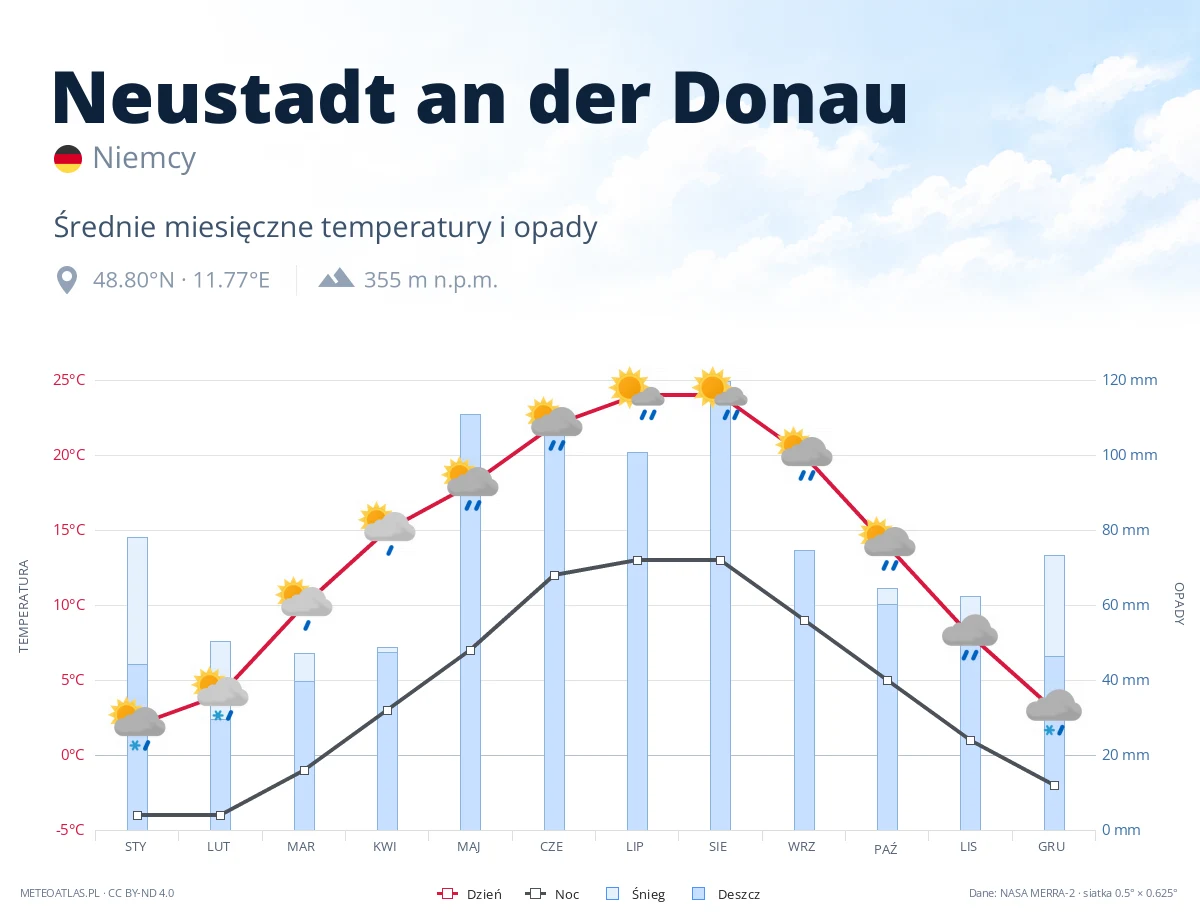 Neustadt an der Donau - średnie miesięczne temperatury i opady