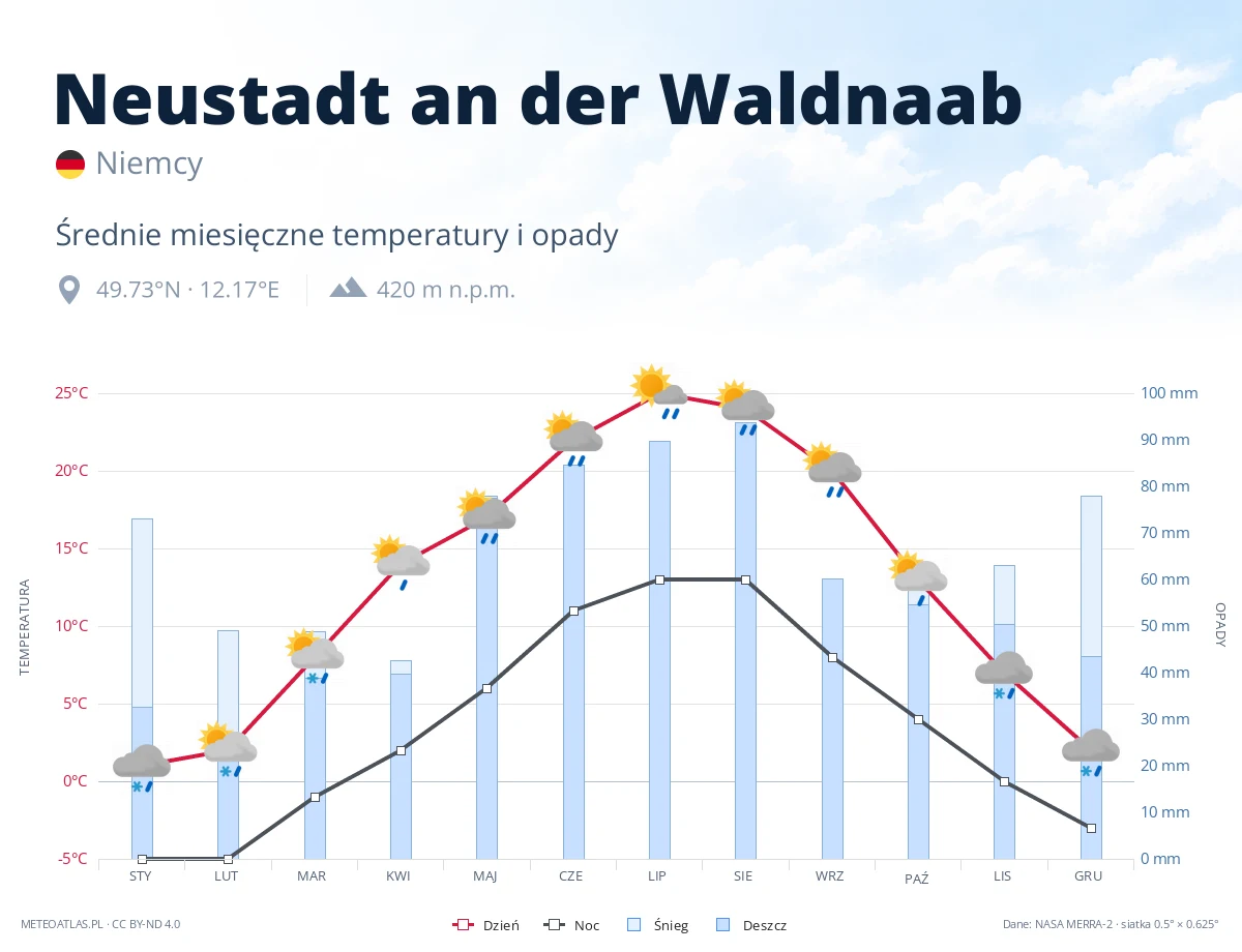 Neustadt an der Waldnaab - średnie miesięczne temperatury i opady