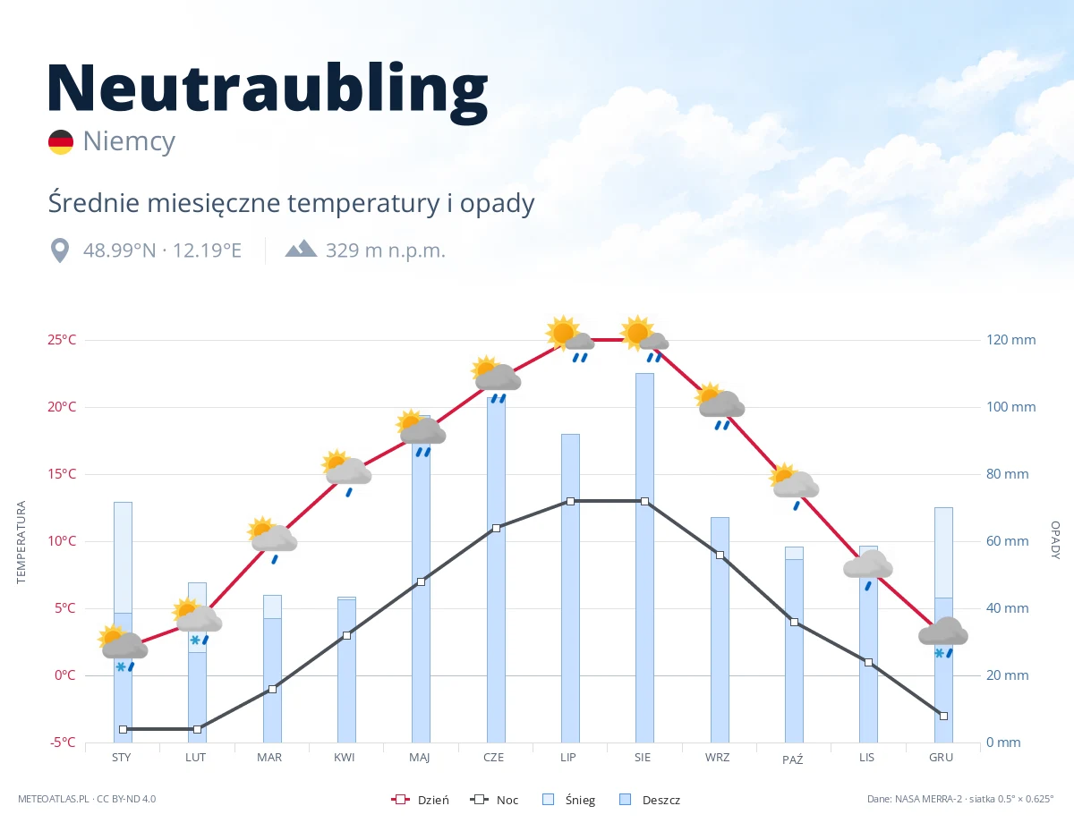 Neutraubling - średnie miesięczne temperatury i opady