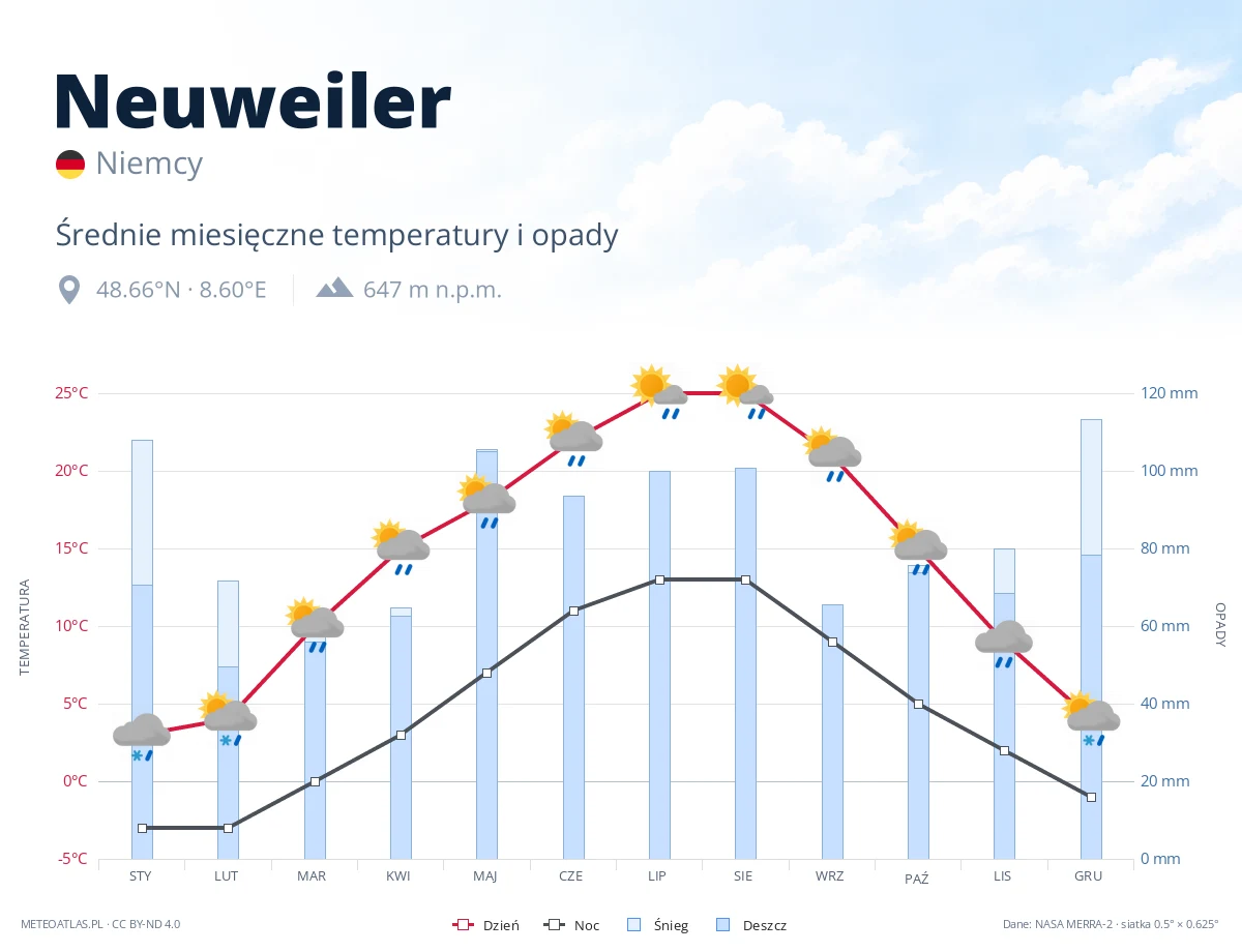 Neuweiler - średnie miesięczne temperatury i opady