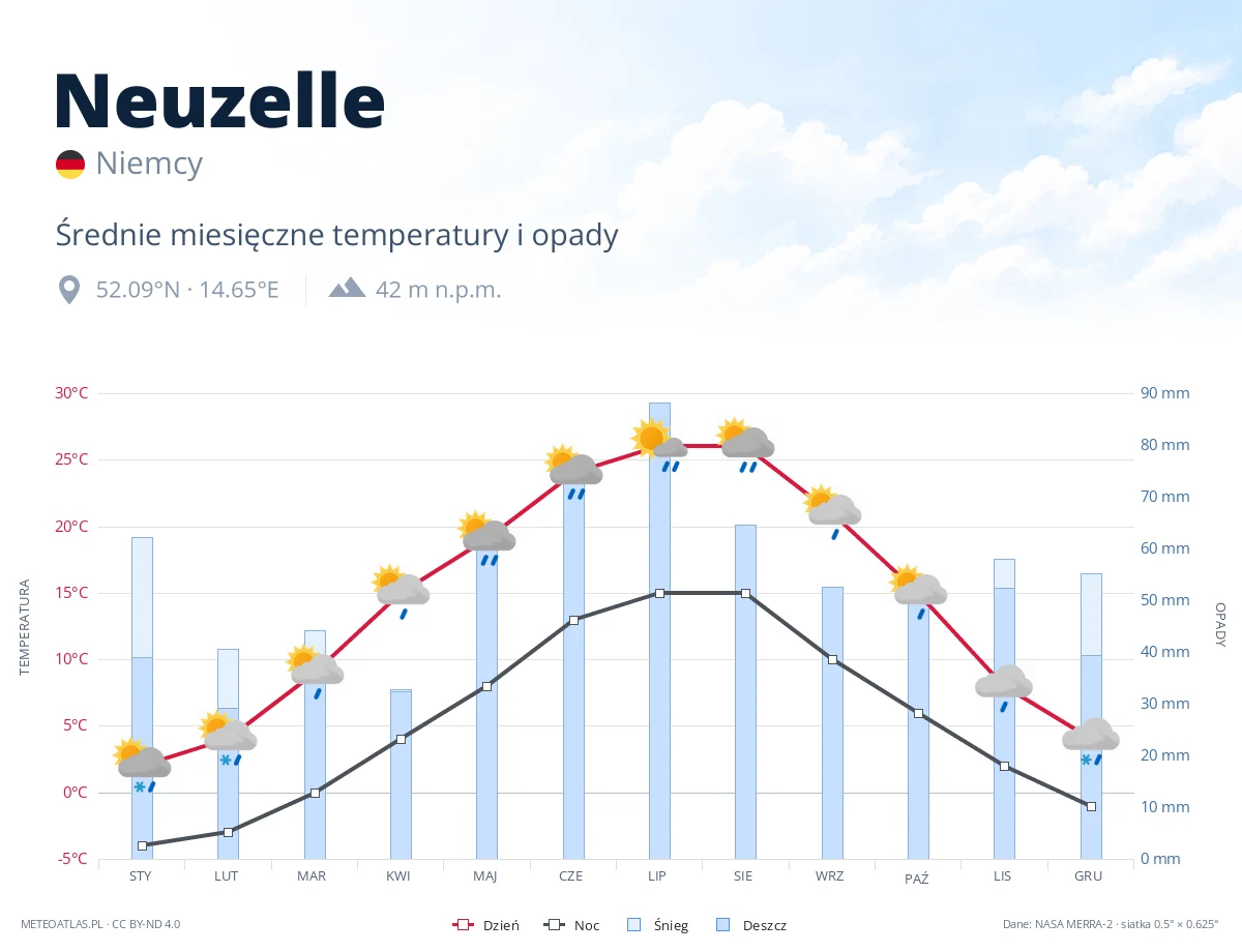 Neuzelle - średnie miesięczne temperatury i opady
