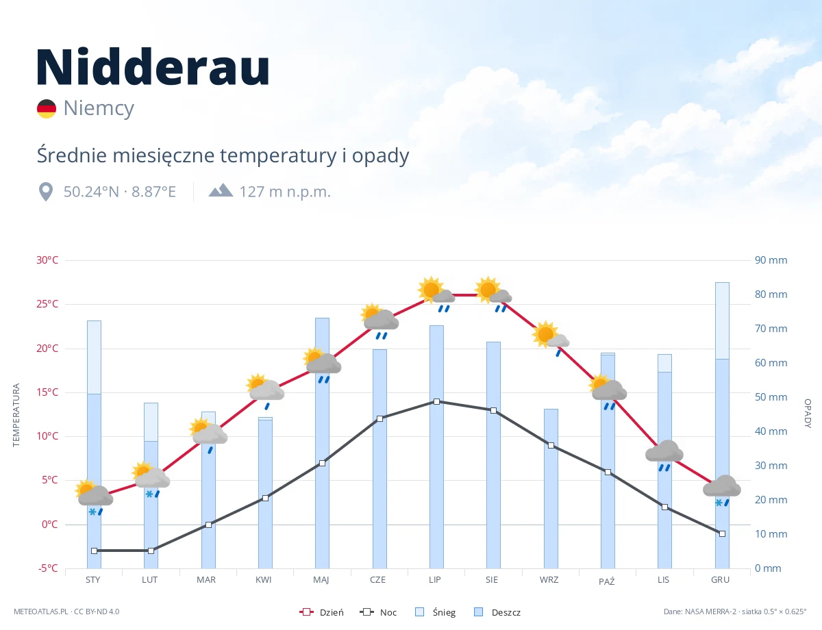 Nidderau - średnie miesięczne temperatury i opady