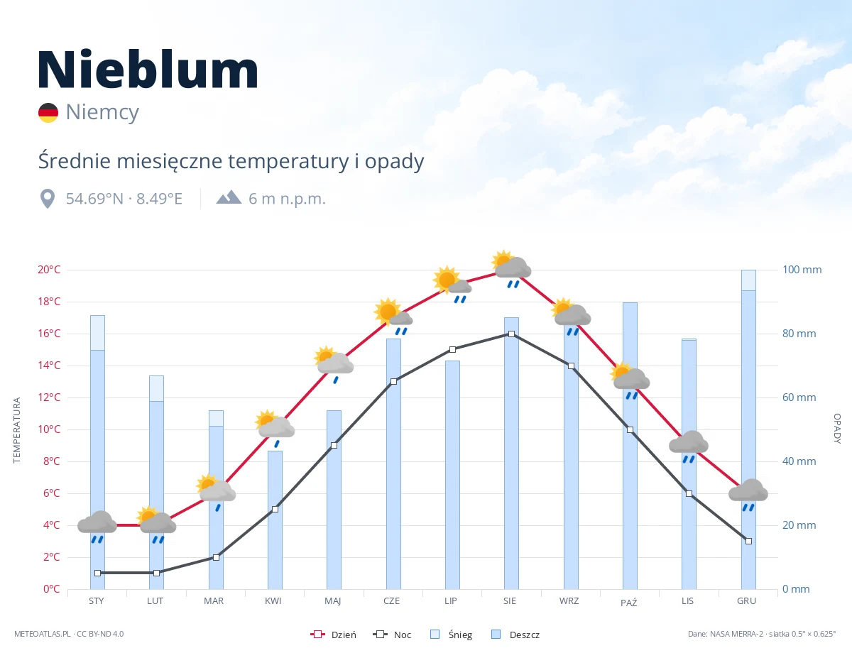 Nieblum - średnie miesięczne temperatury i opady