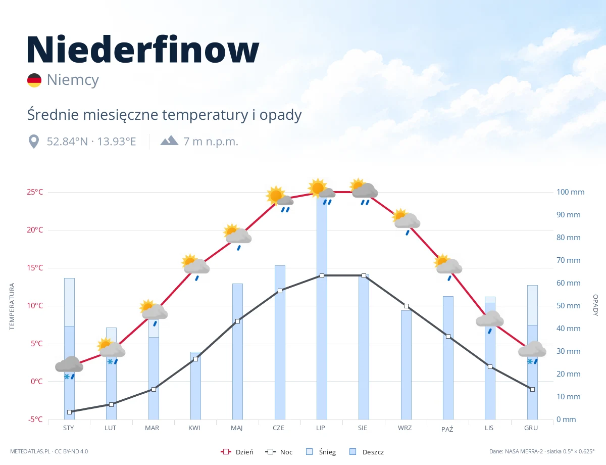 Niederfinow - średnie miesięczne temperatury i opady