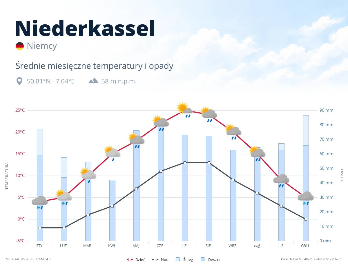Niederkassel - średnie miesięczne temperatury i opady