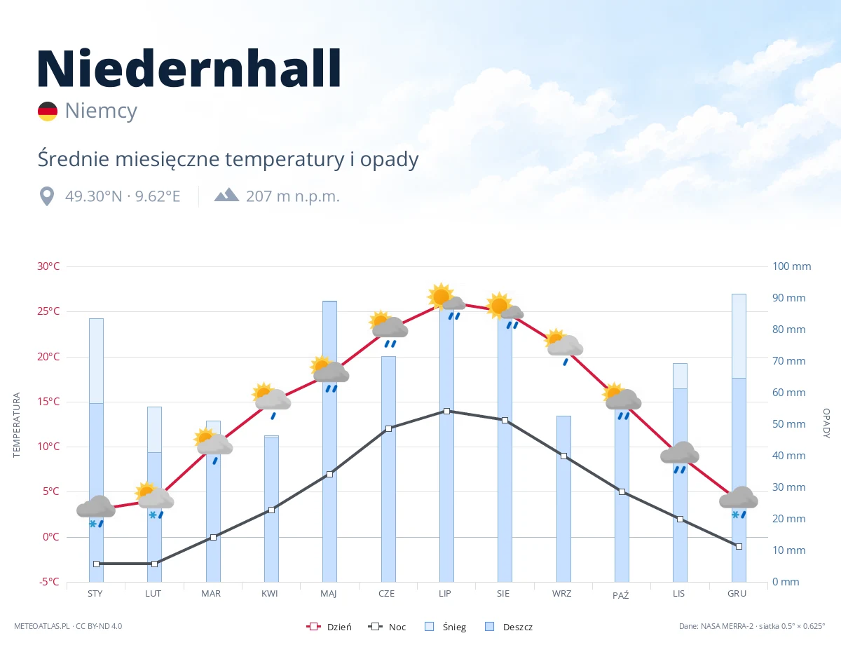 Niedernhall - średnie miesięczne temperatury i opady