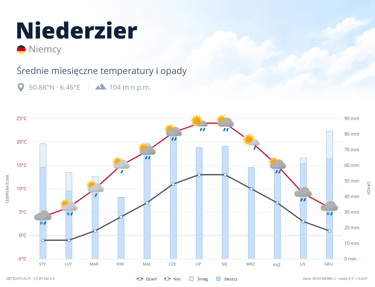 Niederzier - średnie miesięczne temperatury i opady