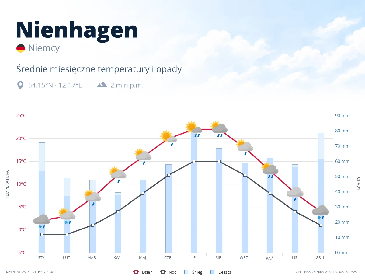 Nienhagen - średnie miesięczne temperatury i opady