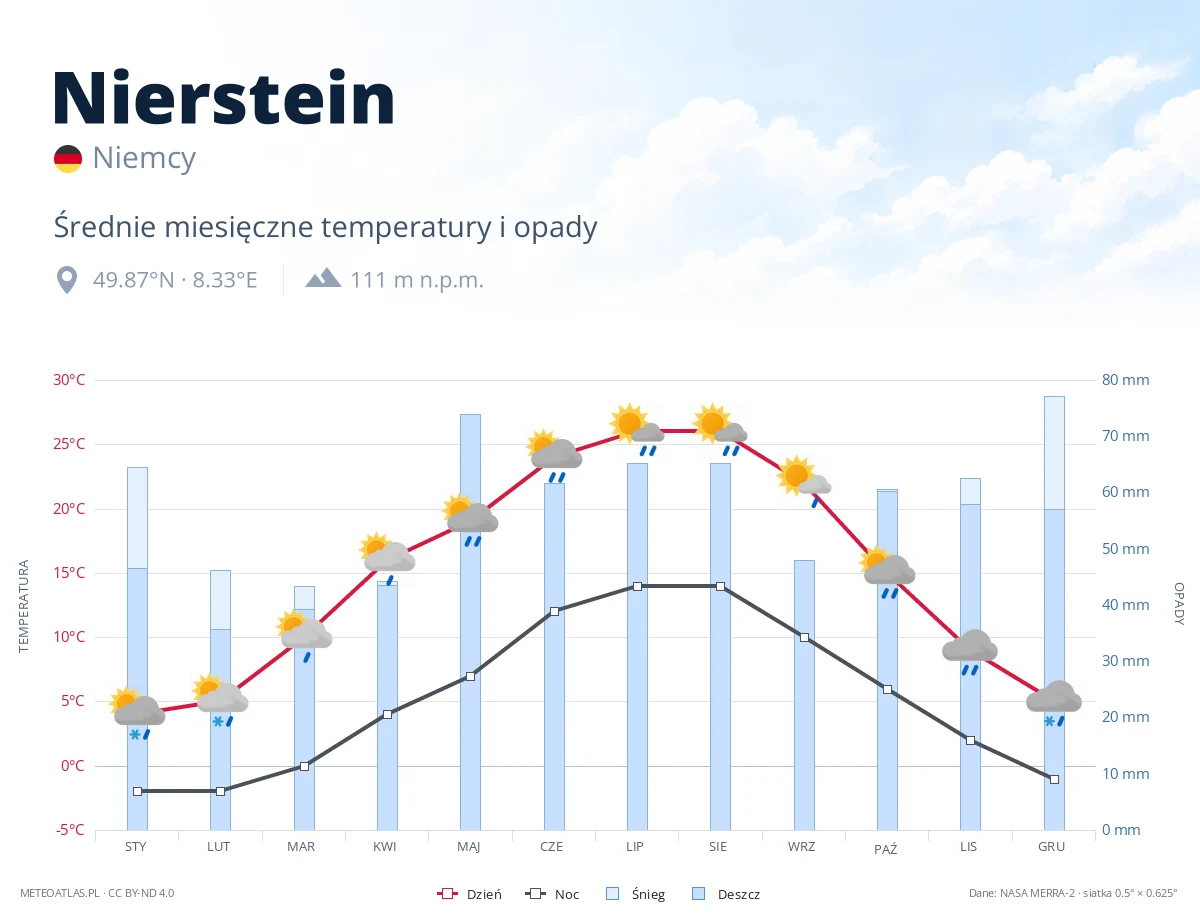 Nierstein - średnie miesięczne temperatury i opady