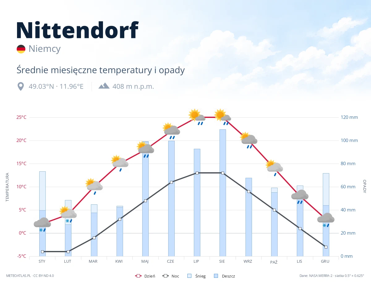 Nittendorf - średnie miesięczne temperatury i opady