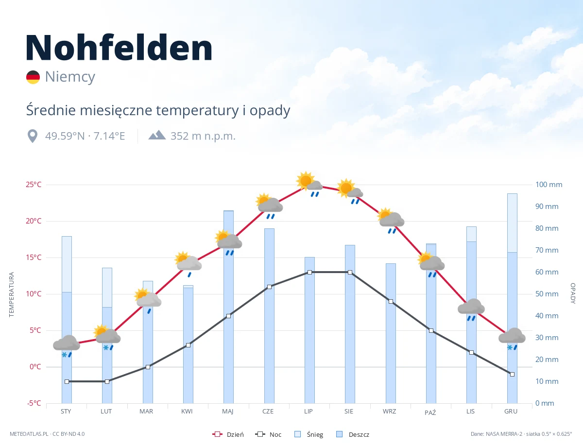 Nohfelden - średnie miesięczne temperatury i opady