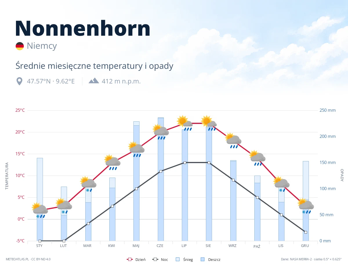 Nonnenhorn - średnie miesięczne temperatury i opady