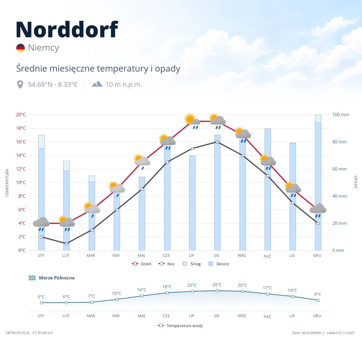 Norddorf - średnie miesięczne temperatury i opady
