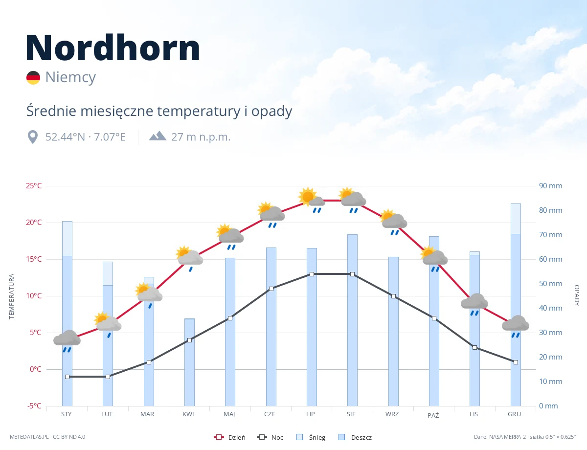 Nordhorn - średnie miesięczne temperatury i opady