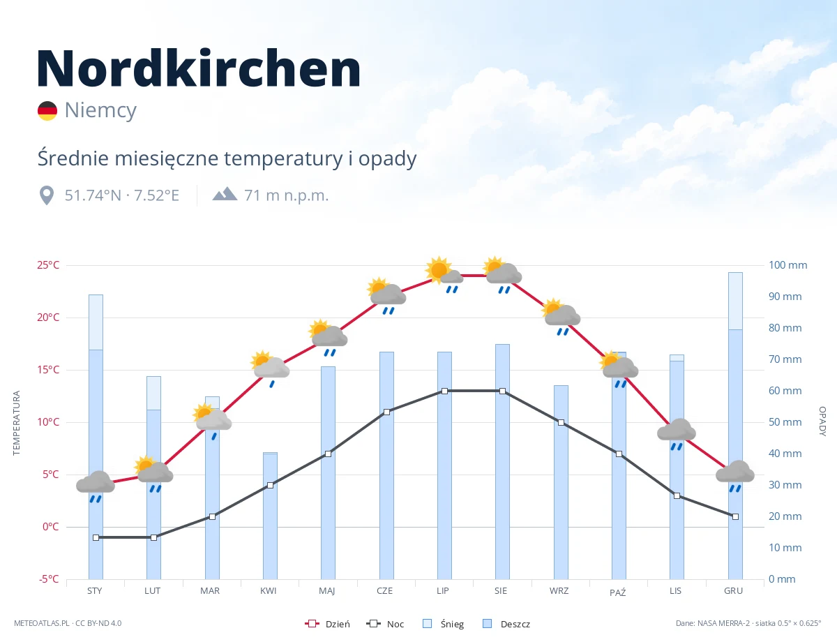 Nordkirchen - średnie miesięczne temperatury i opady