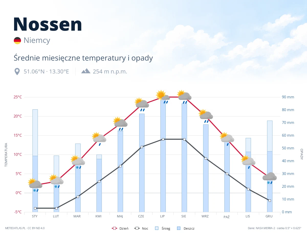 Nossen - średnie miesięczne temperatury i opady