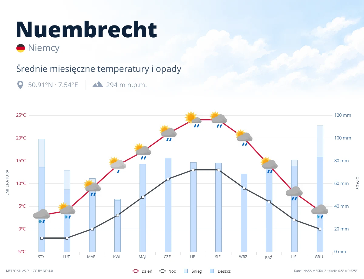 Nuembrecht - średnie miesięczne temperatury i opady