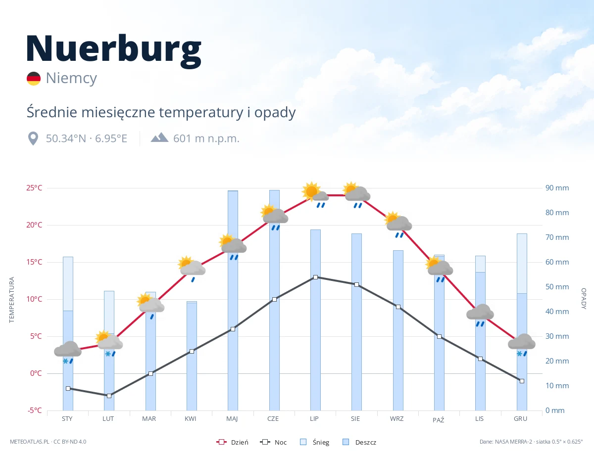 Nuerburg - średnie miesięczne temperatury i opady