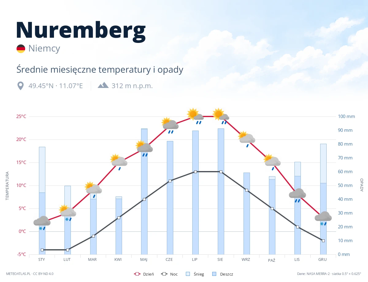 Nuremberg - średnie miesięczne temperatury i opady