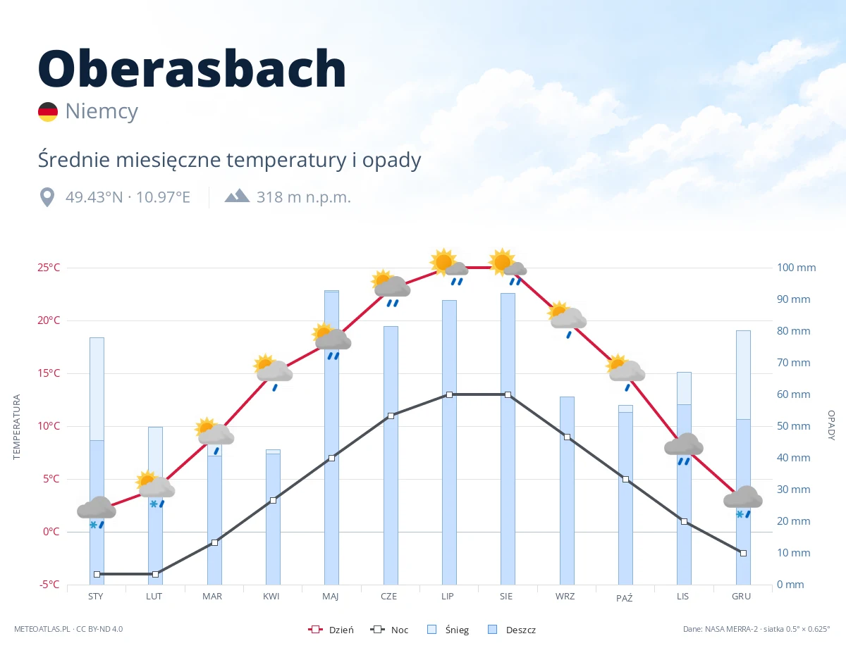 Oberasbach - średnie miesięczne temperatury i opady