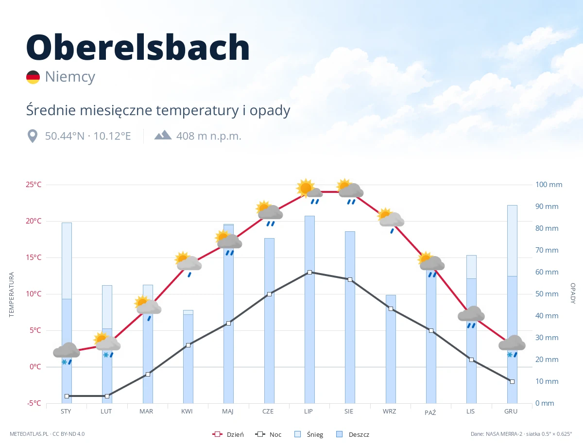 Oberelsbach - średnie miesięczne temperatury i opady