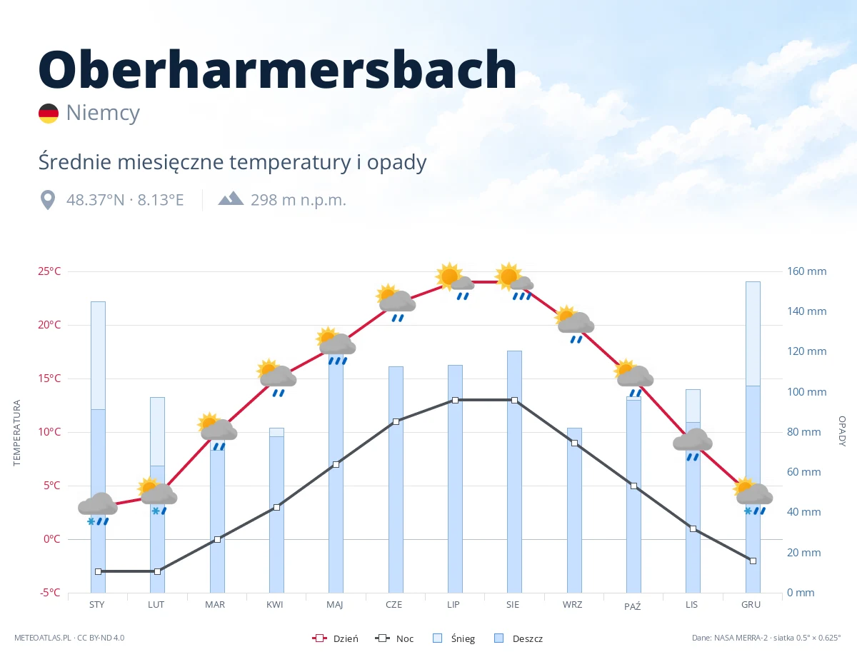 Oberharmersbach - średnie miesięczne temperatury i opady