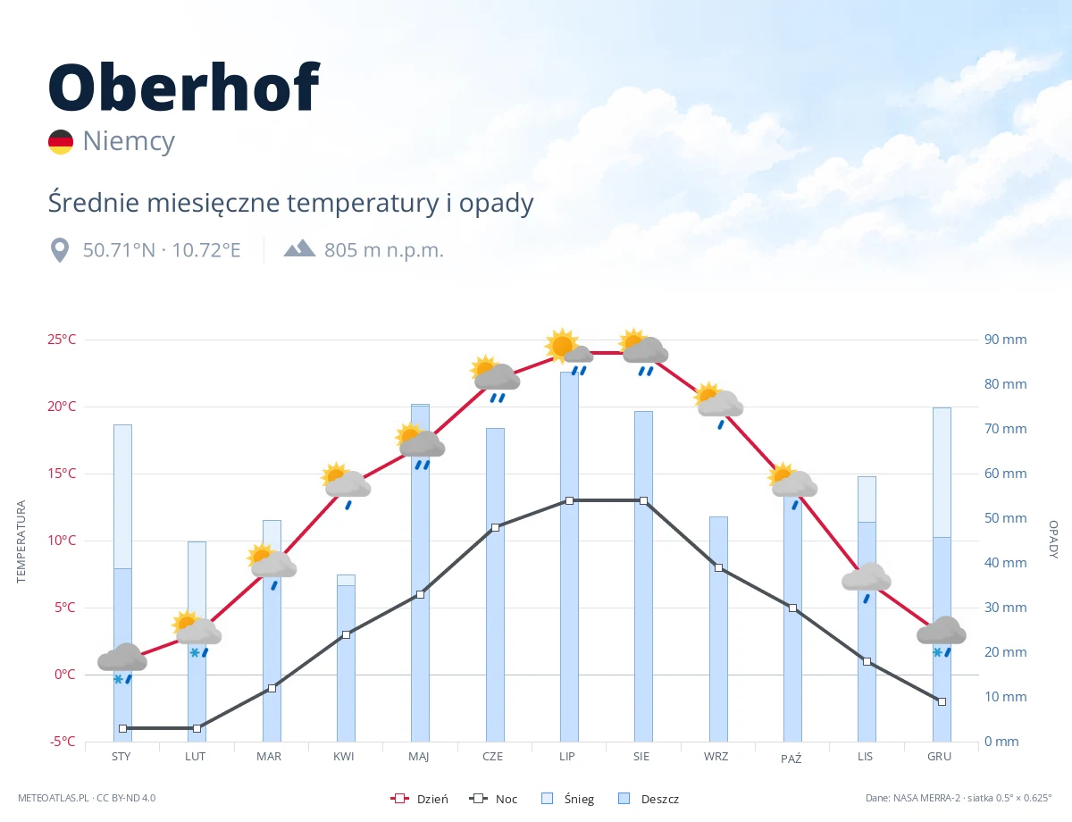 Oberhof - średnie miesięczne temperatury i opady