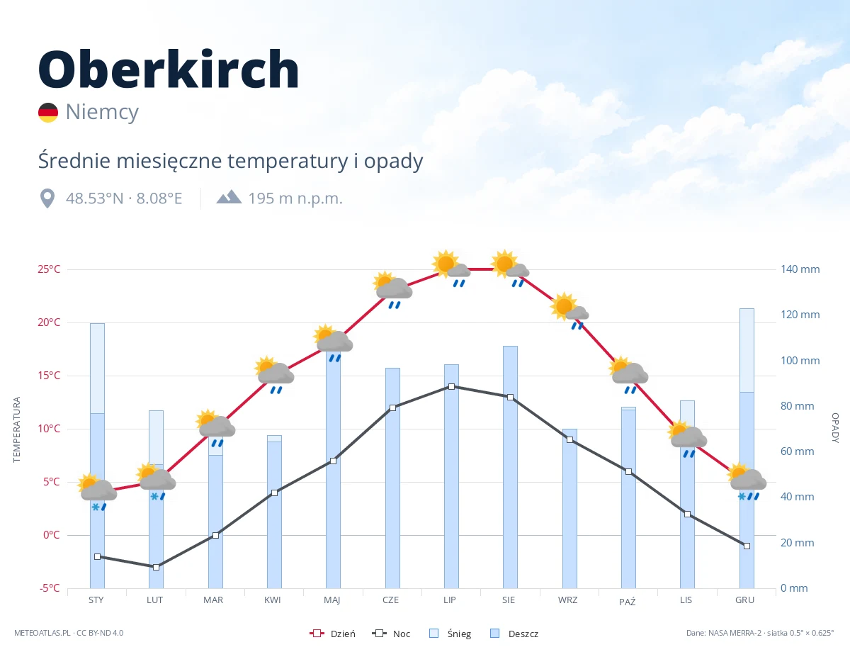 Oberkirch - średnie miesięczne temperatury i opady