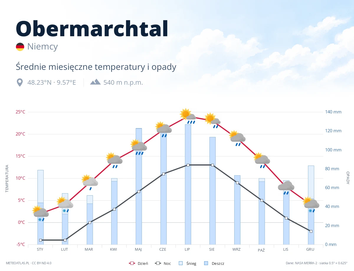 Obermarchtal - średnie miesięczne temperatury i opady
