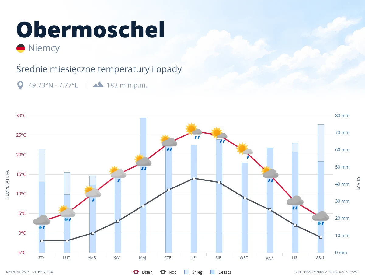 Obermoschel - średnie miesięczne temperatury i opady