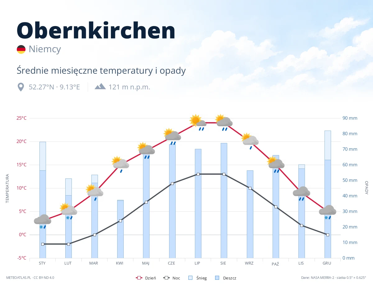 Obernkirchen - średnie miesięczne temperatury i opady
