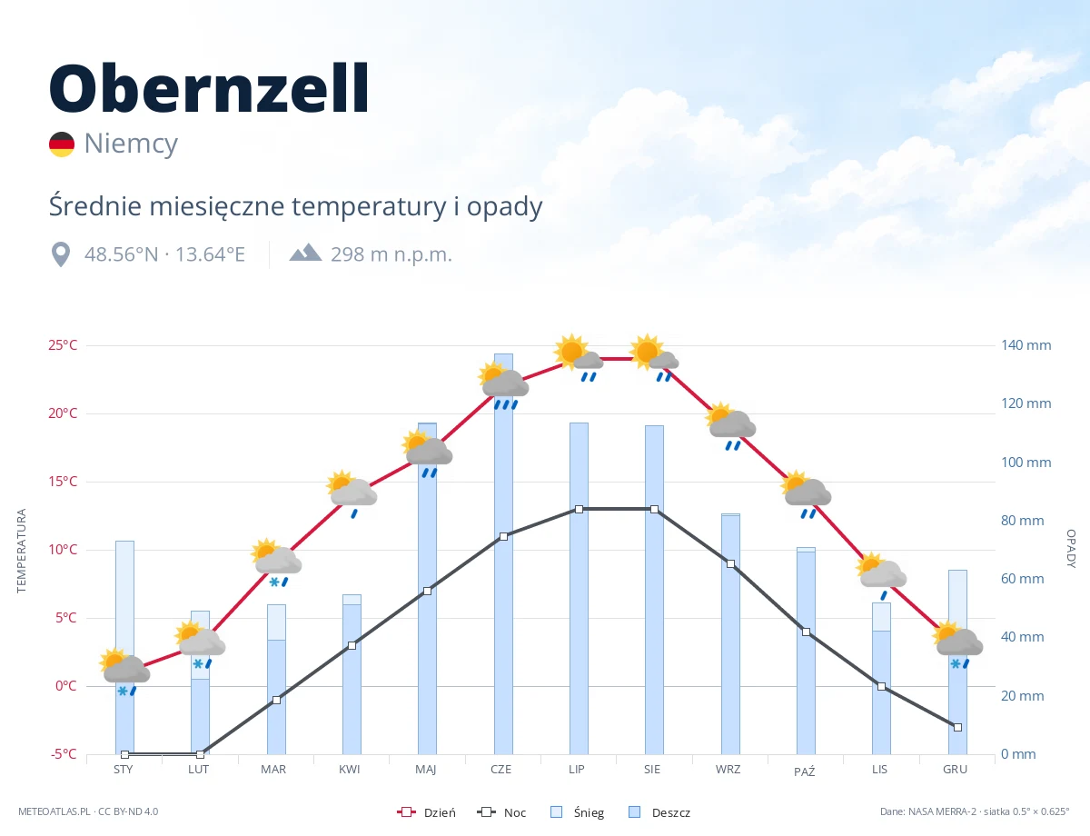 Obernzell - średnie miesięczne temperatury i opady