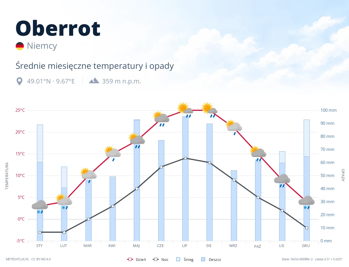 Oberrot - średnie miesięczne temperatury i opady