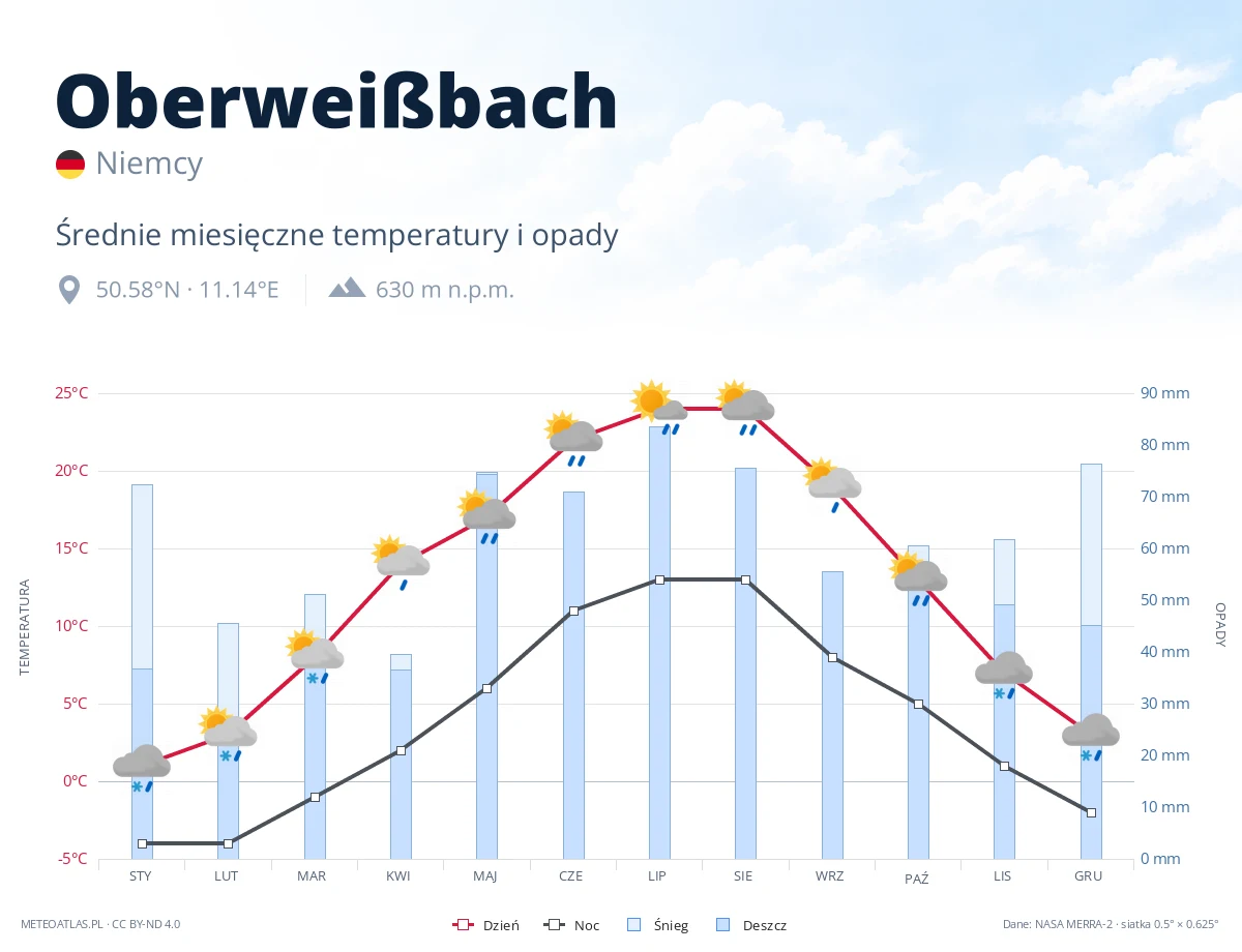Oberweißbach - średnie miesięczne temperatury i opady