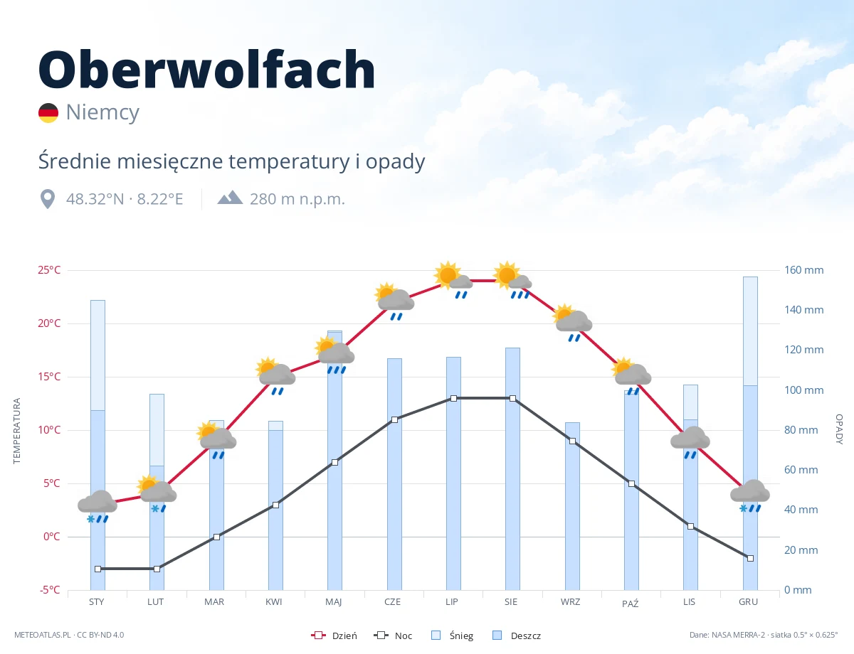 Oberwolfach - średnie miesięczne temperatury i opady