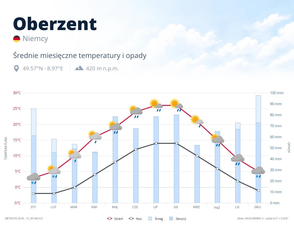 Oberzent - średnie miesięczne temperatury i opady