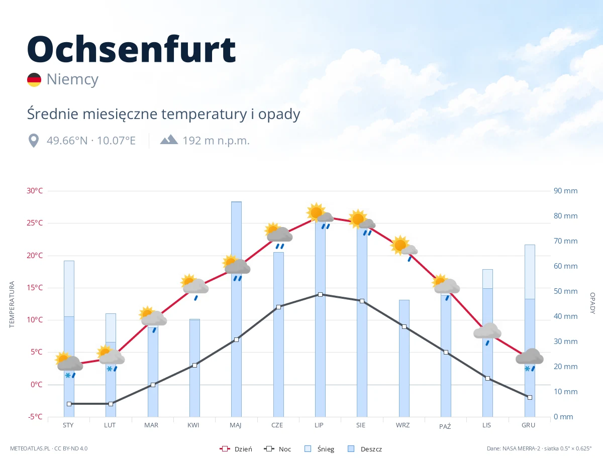 Ochsenfurt - średnie miesięczne temperatury i opady