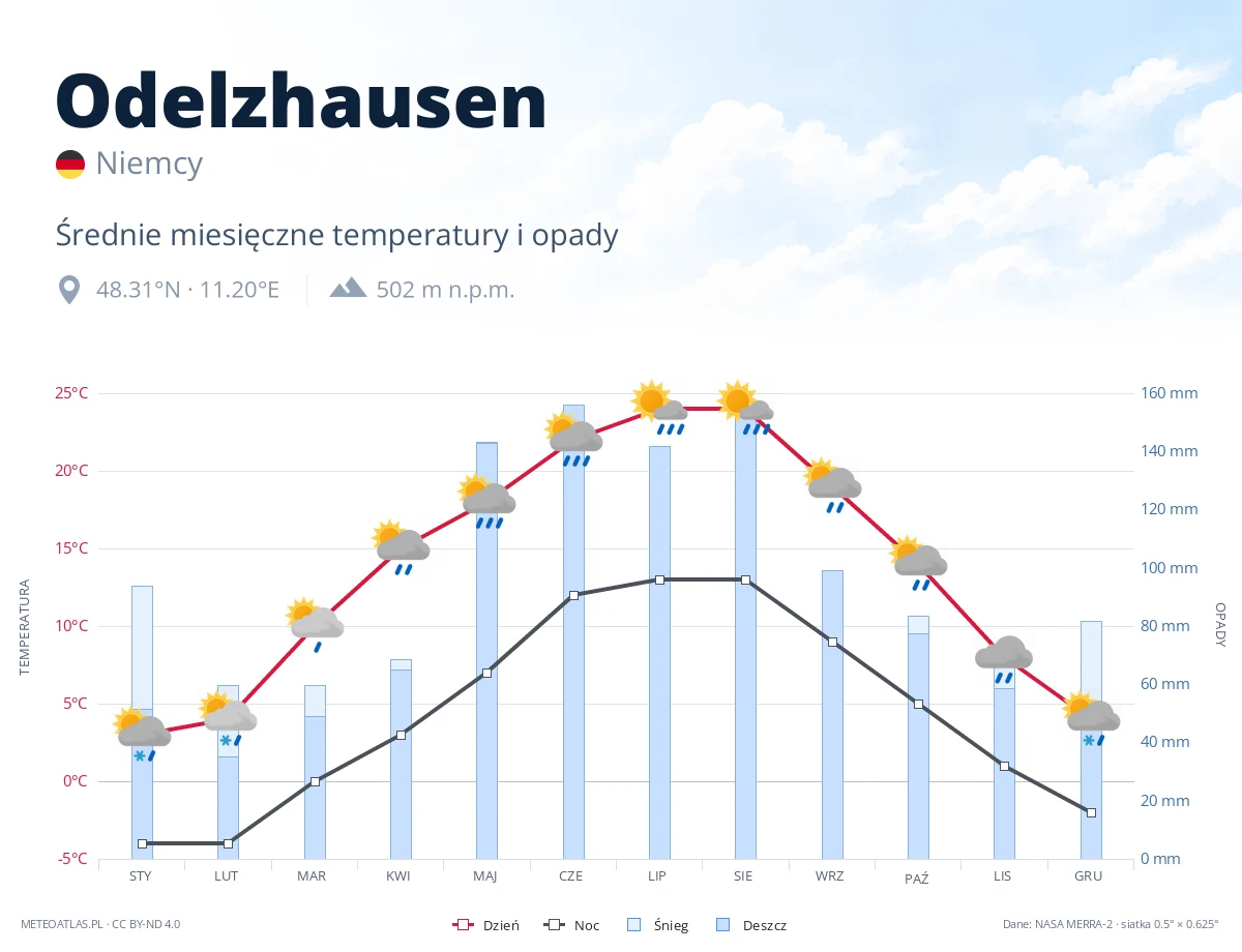 Odelzhausen - średnie miesięczne temperatury i opady