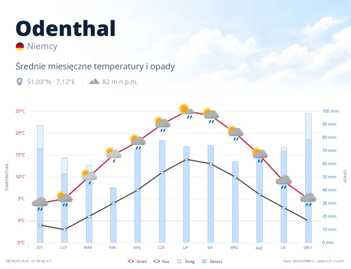 Odenthal - średnie miesięczne temperatury i opady