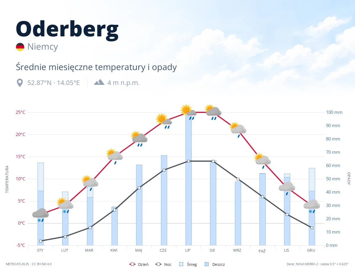 Oderberg - średnie miesięczne temperatury i opady
