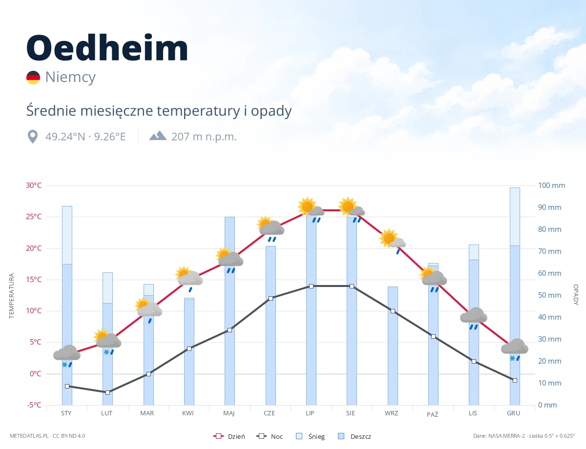 Oedheim - średnie miesięczne temperatury i opady