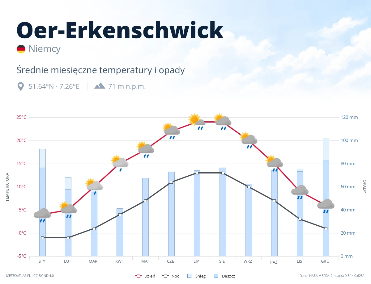 Oer-Erkenschwick - średnie miesięczne temperatury i opady