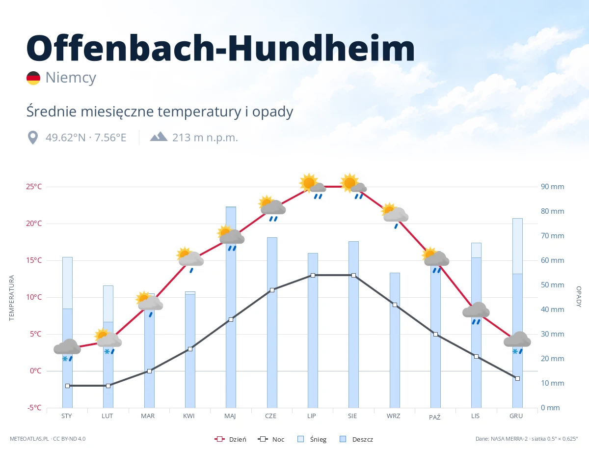 Offenbach-Hundheim - średnie miesięczne temperatury i opady