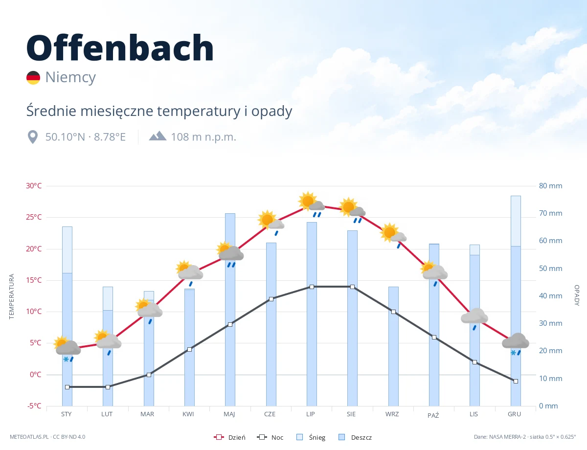 Offenbach - średnie miesięczne temperatury i opady