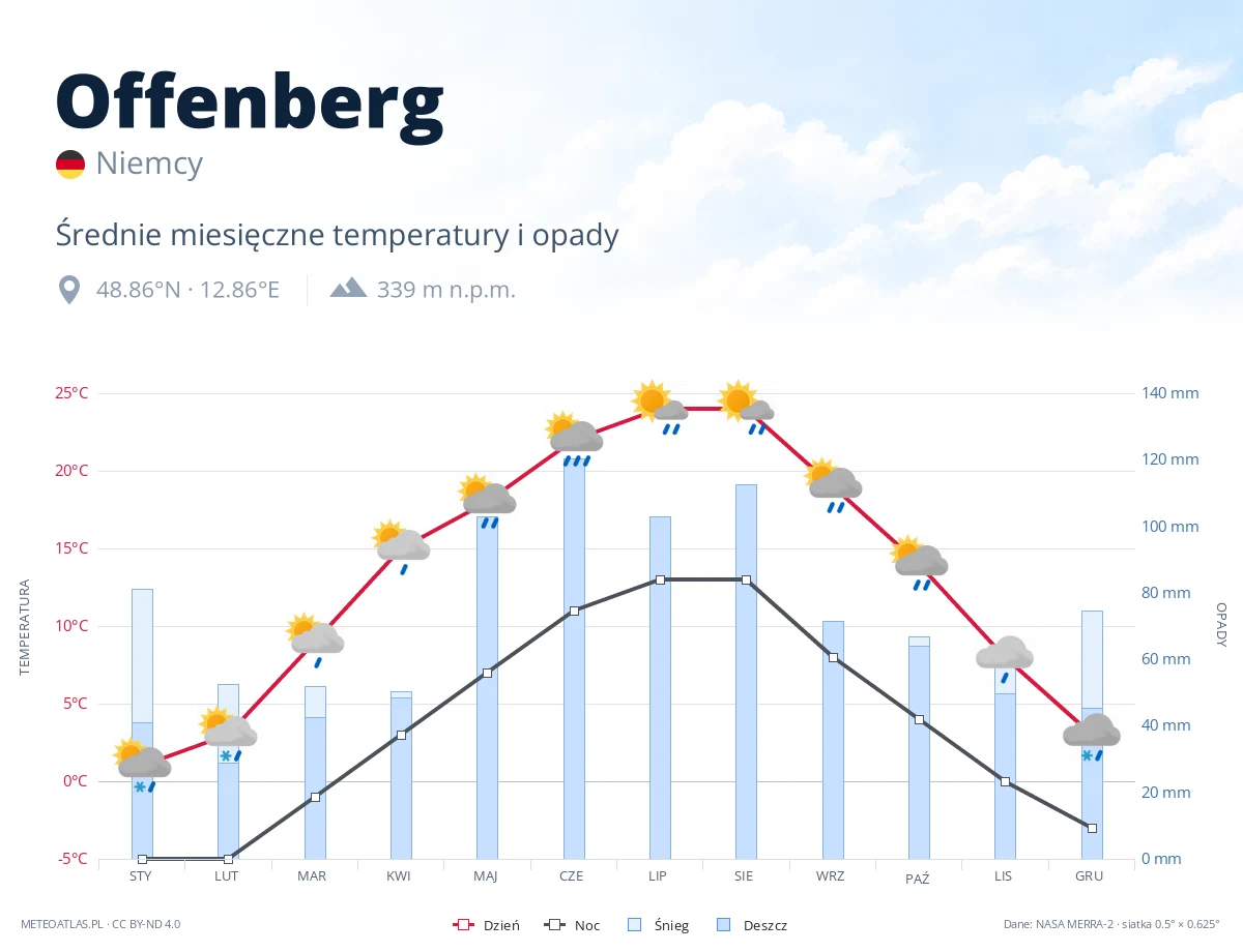 Offenberg - średnie miesięczne temperatury i opady