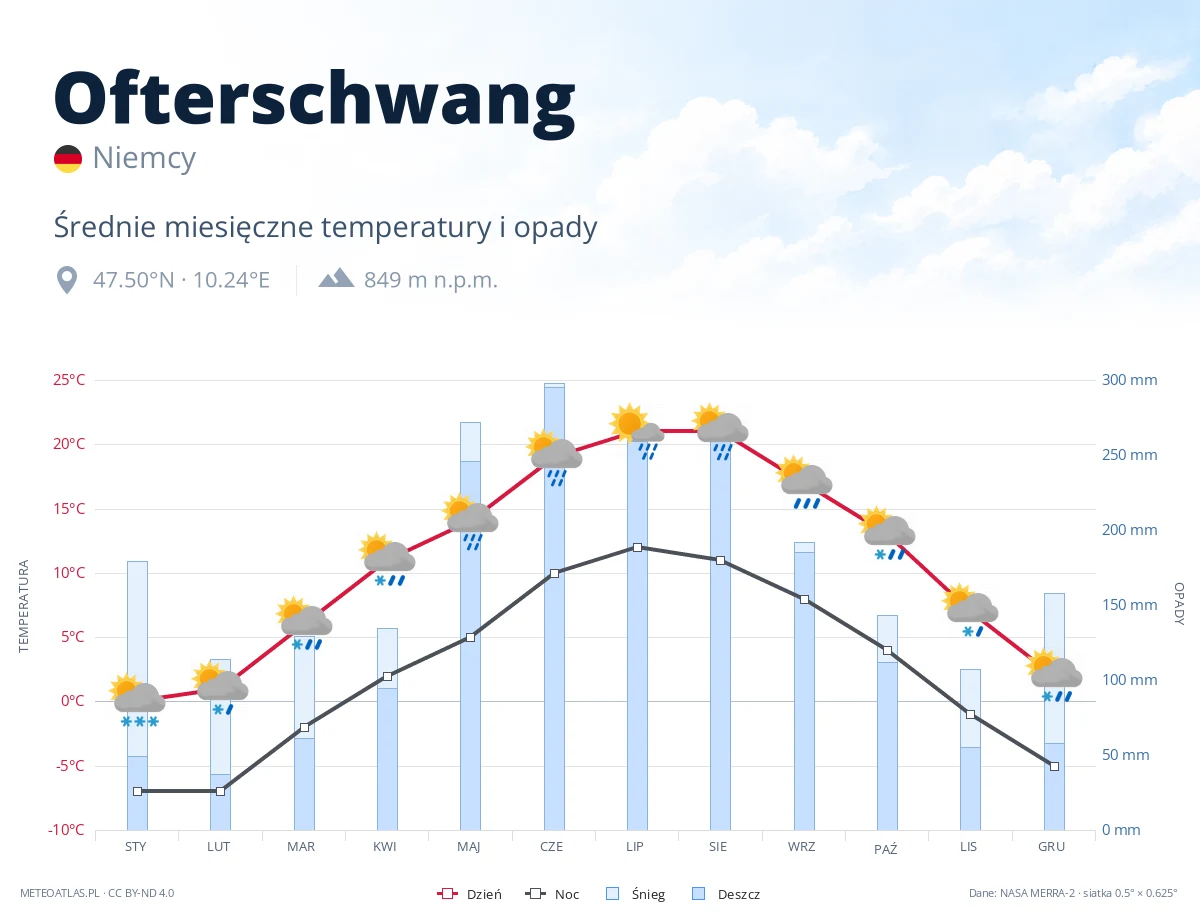 Ofterschwang - średnie miesięczne temperatury i opady
