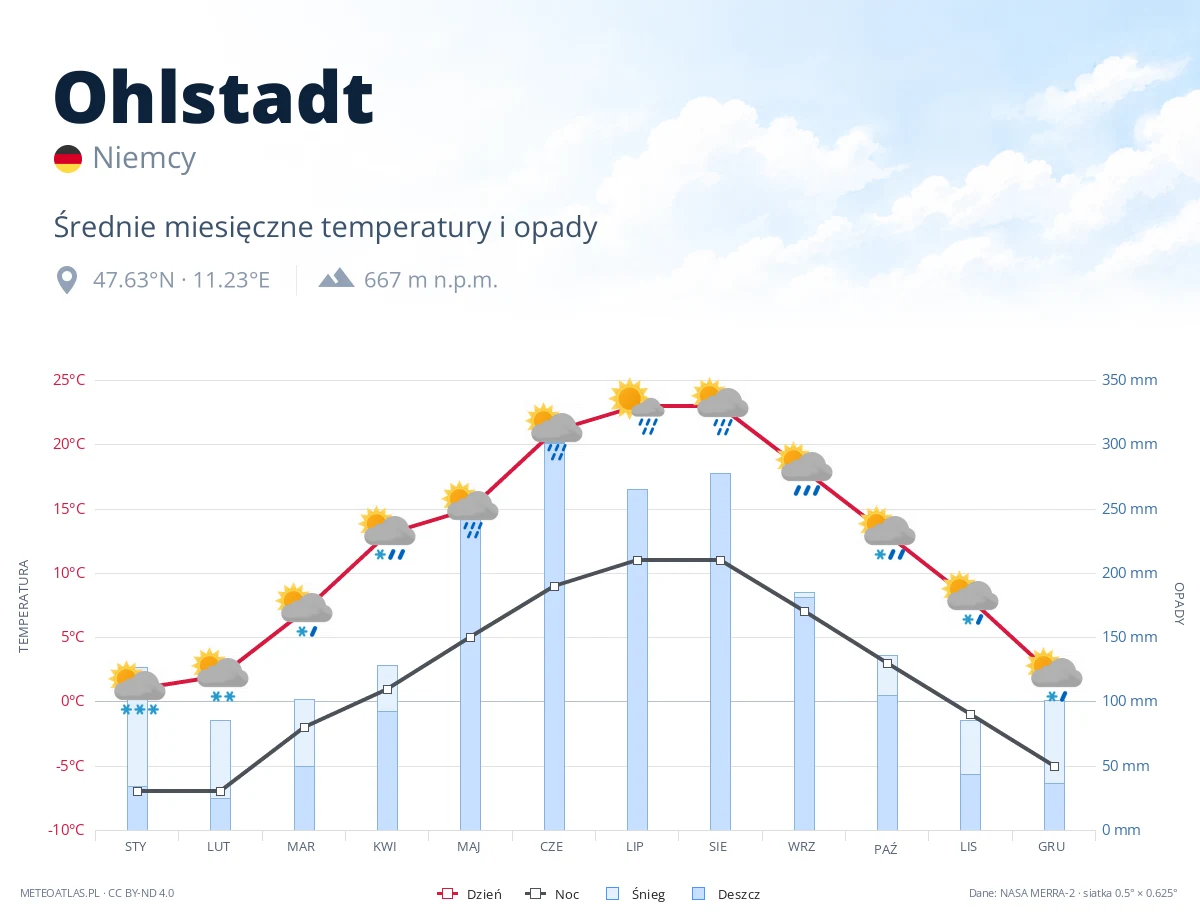 Ohlstadt - średnie miesięczne temperatury i opady