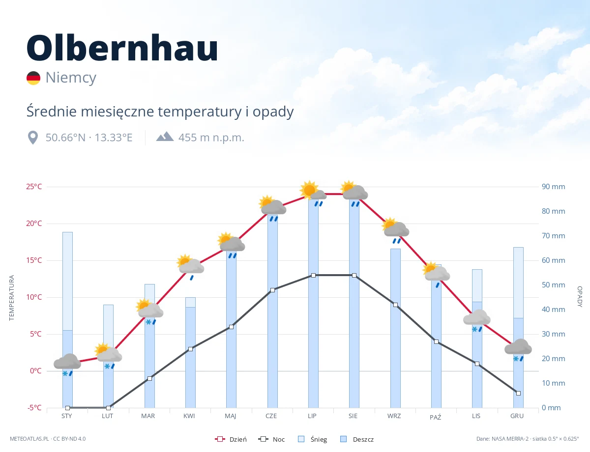 Olbernhau - średnie miesięczne temperatury i opady
