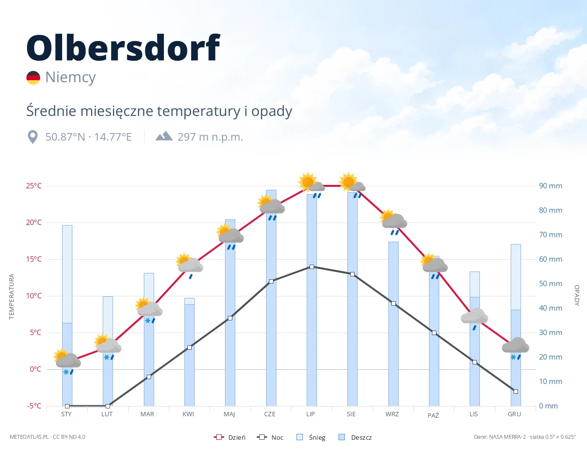 Olbersdorf - średnie miesięczne temperatury i opady