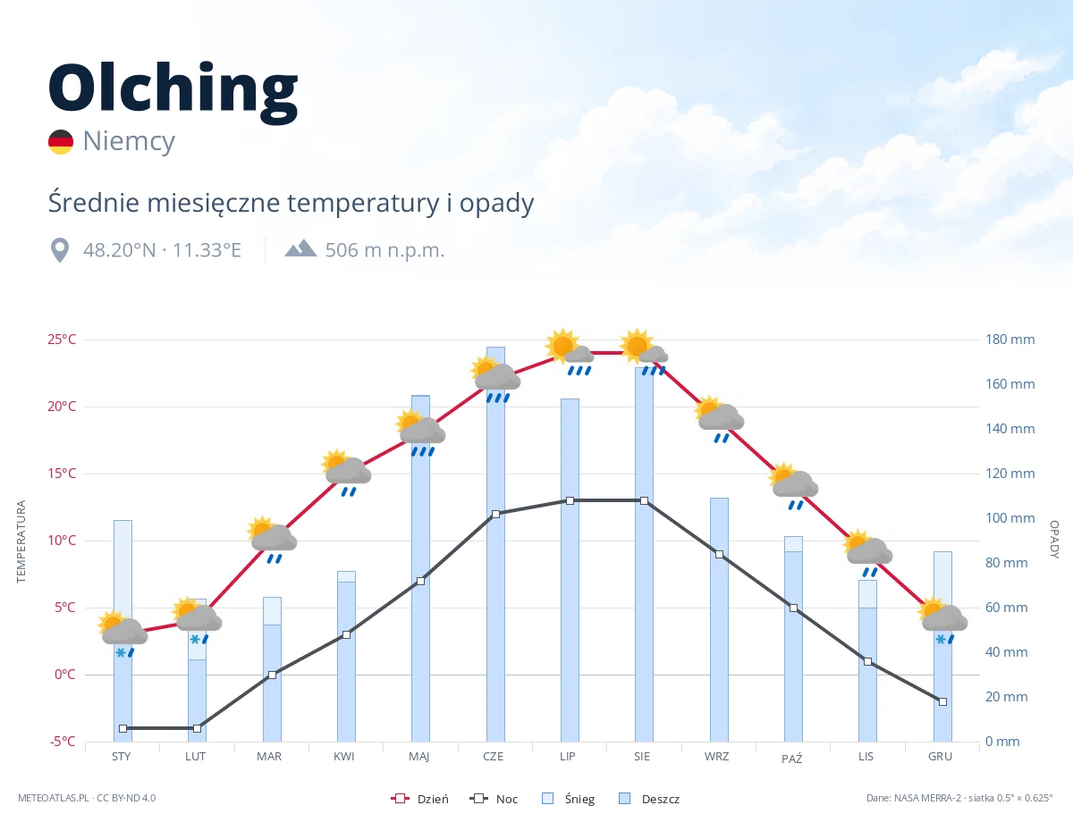 Olching - średnie miesięczne temperatury i opady